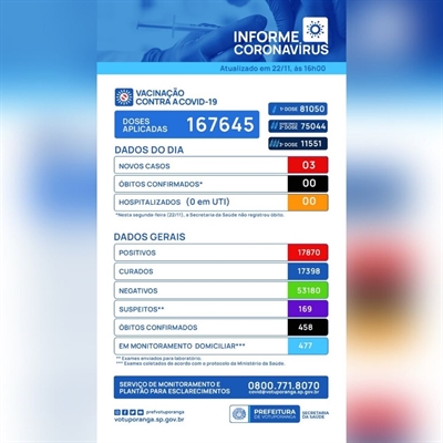 Total de casos diagnosticados desde o início da pandemia subiu para 17.870, enquanto o de mortes continua sendo 458 (Imagem: Prefeitura de Votuporanga)