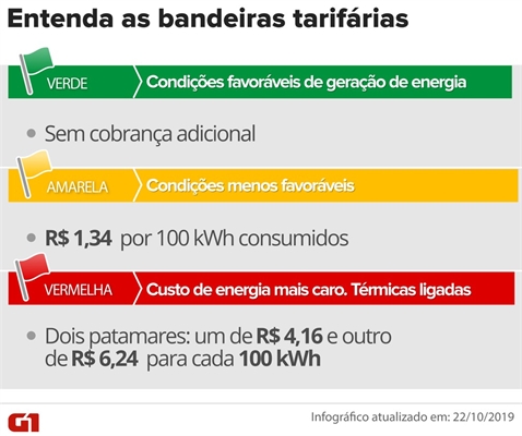 Bandeiras tarifárias — (Foto: Juliane Monteiro/Arte G1)