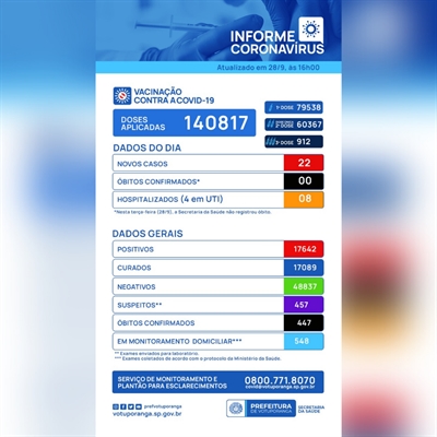 Total de casos diagnosticados desde o início da pandemia aumentou para 17.642, enquanto o de mortes continua sendo 457 (Imagem: Prefeitura de Votuporanga)