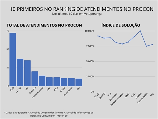 Gráfico feito com base nos dados divulgados pelo Sistema Nacional de Informações de Defesa do Consumidor (Foto: A Cidade)