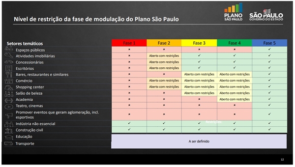 A cidade poderá reabrir restaurantes e bares apenas quando atingir a fase 3 do plano 