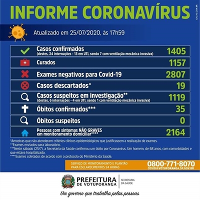 As informações são do Boletim Epidemiológico da Secretaria Municipal de Saúde 