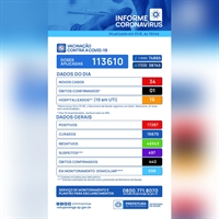 Total de mortes causadas pela doença, desde o início da pandemia, chegou aos 440 e o número de casos diagnosticados saltou para 17.287 (Imagem: Prefeitura de Votuporanga)